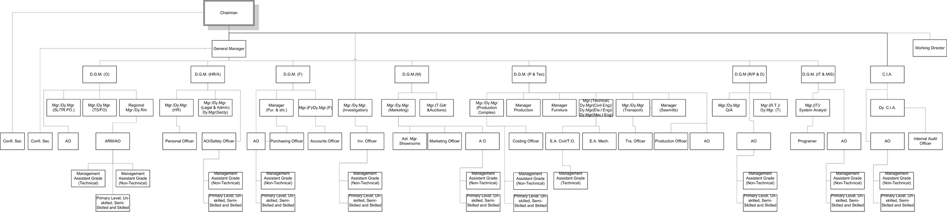 Stc Organizational Chart